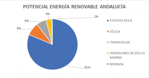 Andalucía: Gran futuro en renovables