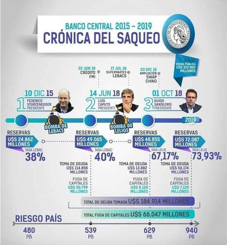 Verdad o Consecuencia: Gráfico del Saqueo