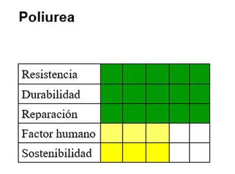 Los mejores sistemas de impermeabilización para cubiertas vegetales