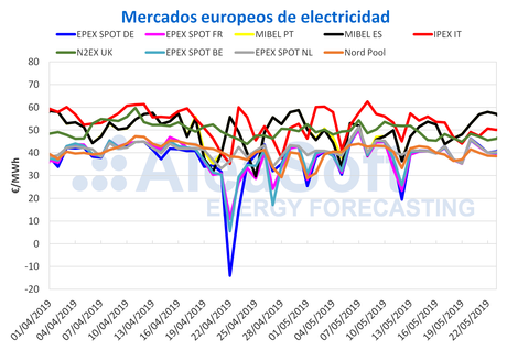 AleaSoft: El mercado eléctrico MIBEL lidera el ranking de precios de los mercados europeos esta semana