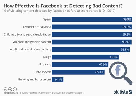 Efectividad de Facebook al detectar malos contenidos