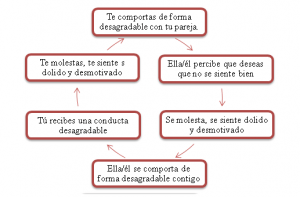 Funcionamiento de las parejas problemáticas Funcionamiento de las parejas problemáticas