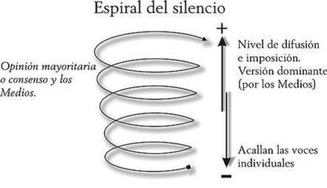 Venezuela y la espiral del silencio