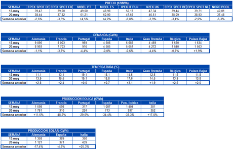 AleaSoft: Precios negativos en algunos mercados de Europa gracias a una alta producción renovable AleaSoft: Precios negativos en algunos mercados de Europa gracias a una alta producción renovable