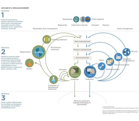 Modelos de Negocios para una Economía Circular Modelos de Negocios para una Economía Circular