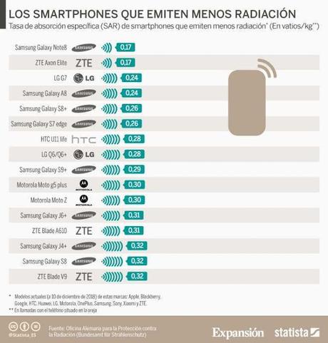 Los teléfonos móviles que más (y menos) radiación emiten. Valor SAR