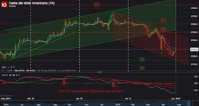 AT Intradía/Corto Plazo Índice Dólar; Cierre Semana 22/2019.