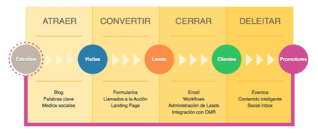 Todo lo que debes saber sobre Inbound Marketing