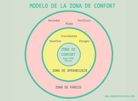 ¿Qué es la zona de confort – y qué no es?