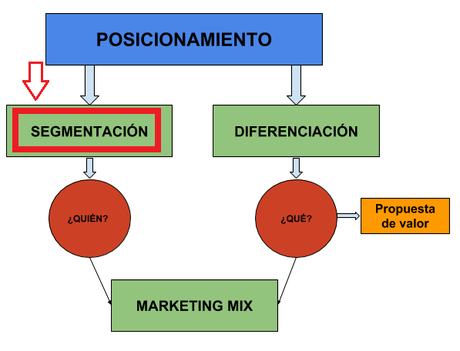 ¿Qué es la segmentación de mercados?