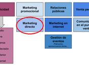 ¿Qué marketing directo?