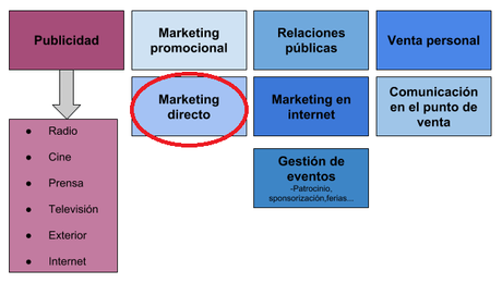 ¿Qué es el marketing directo?