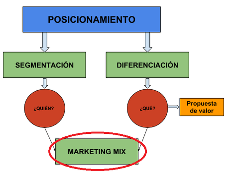 Marketing mix