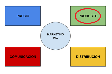 Marketing mix