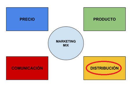 Marketing mix