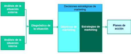 El plan de marketing