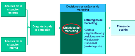 El plan de marketing