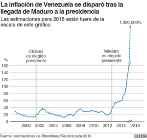 Causas de la Debacle Económica de Venezuela