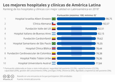 Los mejores hospitales de América Latina según la OMS