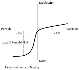 Tolerancia al riesgo ¿Cuánto dinero y durante cuánto tiempo eres capaz de soportar una perdida? teoria-prospectiva-kahneman-tversky