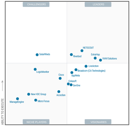 Riverbed es líder en el Cuadrante Mágico de Gartner para el Monitoreo y Diagnóstico de Rendimiento de Red