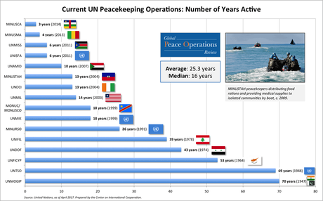 Los cascos azules: misiones de paz en zonas de guerra