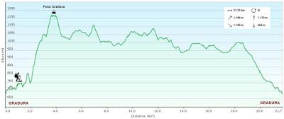 Gradura-Pena Gradura-El Puertu Marabio