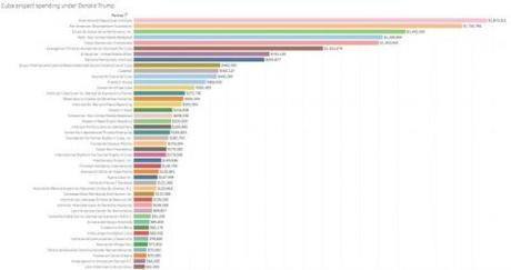 El gasto en subversión para Cuba bajo Trump: Más de 22 millones de dólares
