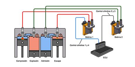 Evolución del sistema de encendido.