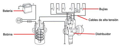 Evolución del sistema de encendido.