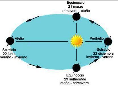 El solsticio de VERANO en 2019 El solsticio de VERANO en 2019