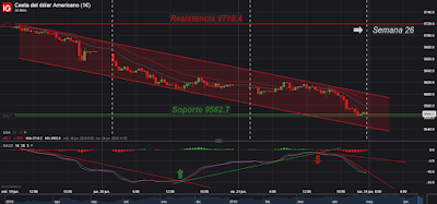 AT Intradía/Corto Plazo. Índice Dólar; Cierre Semana 25/2019.