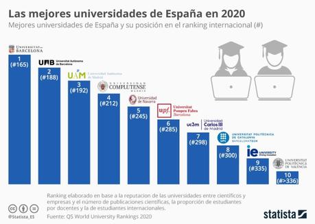 10 mejores universidades de España