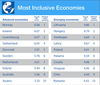 Las economías más inclusivas del mundo