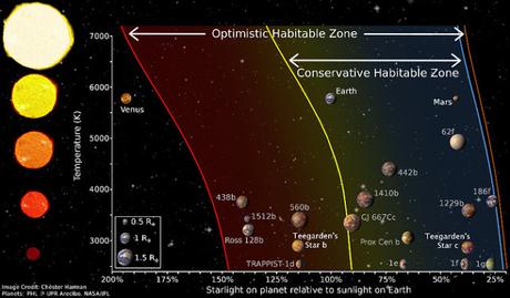 Descubren dos planetas potencialmente habitables alrededor de una estrella cercana