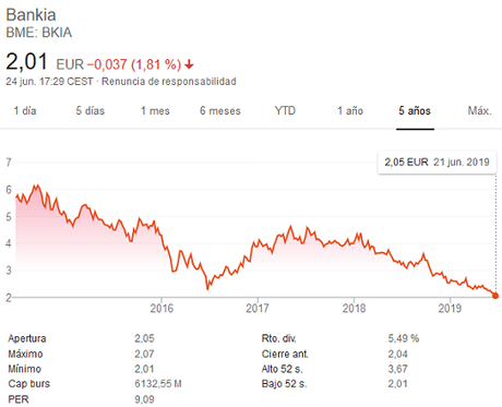 ¿Por qué están bajando tanto las acciones de los bancos? ¿Por qué están bajando tanto las acciones de los bancos?