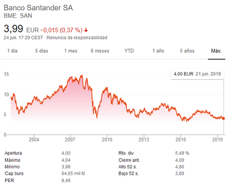 ¿Por qué están bajando tanto las acciones de los bancos? ¿Por qué están bajando tanto las acciones de los bancos?