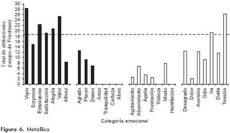 La Respuesta Emocional a la Música