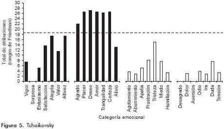La Respuesta Emocional a la Música