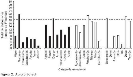 La Respuesta Emocional a la Música