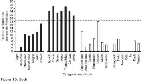 La Respuesta Emocional a la Música