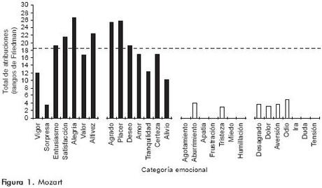 La Respuesta Emocional a la Música