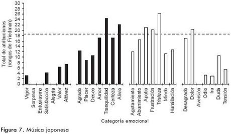 La Respuesta Emocional a la Música