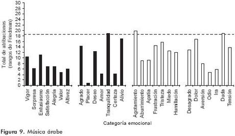 La Respuesta Emocional a la Música