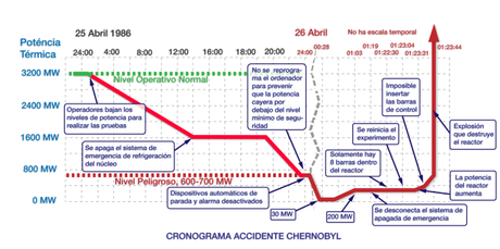 Chernobyl, explosión del reactor número 4.