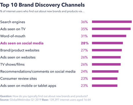 Los 10 canales favoritos de los usuarios para descubrir #marcas y productos