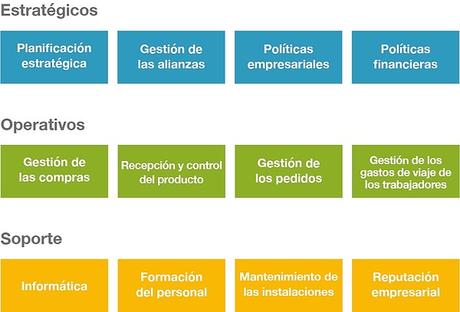 Identificar y elaborar el mapa por procesos de la empresa Identificar y elaborar el mapa por procesos de la empresa