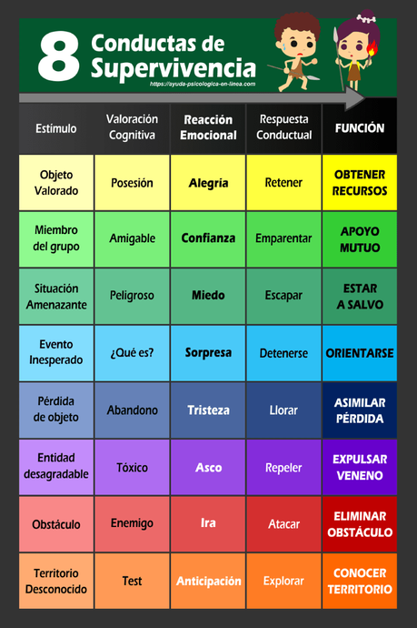 La Rueda de las Emociones ¿Qué es y cómo funciona? Infografía 8 conductas de supervivencia de Plutchik
