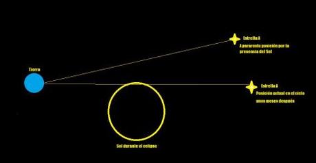 El eclipse de 1919 que demostró la teoría de la relatividad de Einstein