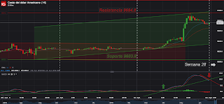 AT Intradía/Corto Plazo. Índice Dólar; Cierre Semana 27/2019.